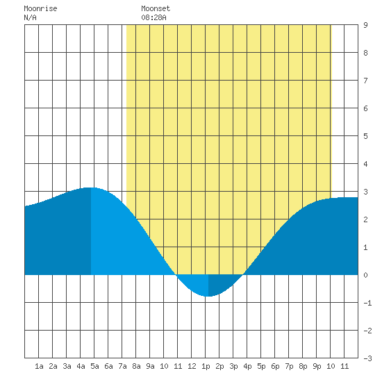 Shoal Point tide chart for Wednesday, April 28, 2021
