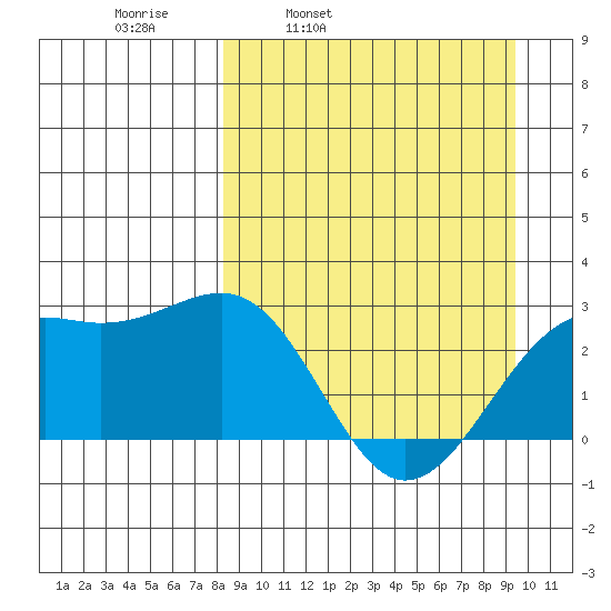 Shoal Point tide chart for Friday, April 2, 2021