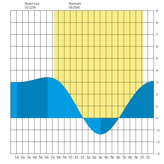 Shoal Point tide chart for Friday, April 30, 2021