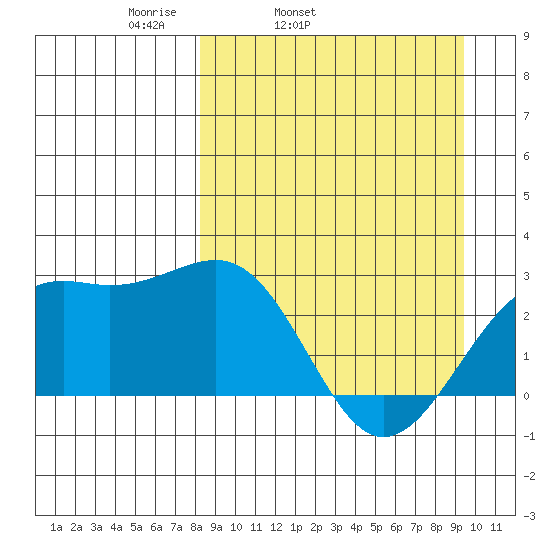 Shoal Point tide chart for Saturday, April 3, 2021