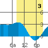 Shoal Point tide chart for Saturday, April 3, 2021