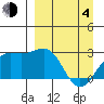 Shoal Point tide chart for Sunday, April 4, 2021