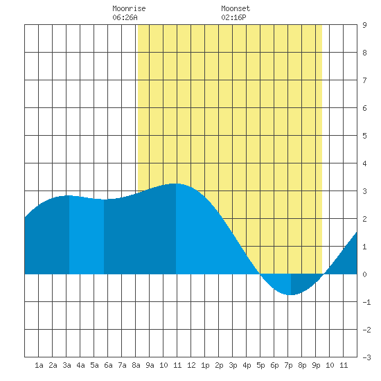 Shoal Point tide chart for Monday, April 5, 2021