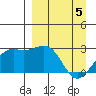 Shoal Point tide chart for Monday, April 5, 2021