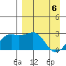 Shoal Point tide chart for Tuesday, April 6, 2021