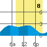 Shoal Point tide chart for Thursday, April 8, 2021