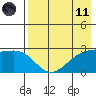 Shoal Point tide chart for Tuesday, May 11, 2021