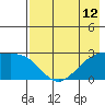 Shoal Point tide chart for Wednesday, May 12, 2021