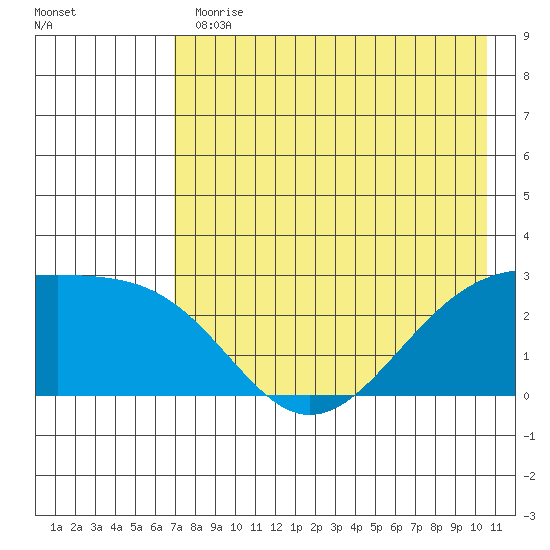 Shoal Point tide chart for Thursday, May 13, 2021