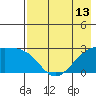 Shoal Point tide chart for Thursday, May 13, 2021