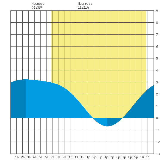Shoal Point tide chart for Monday, May 17, 2021