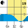 Shoal Point tide chart for Wednesday, May 19, 2021