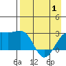 Shoal Point tide chart for Saturday, May 1, 2021