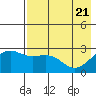Shoal Point tide chart for Friday, May 21, 2021