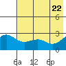 Shoal Point tide chart for Saturday, May 22, 2021