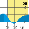 Shoal Point tide chart for Tuesday, May 25, 2021