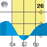 Shoal Point tide chart for Wednesday, May 26, 2021