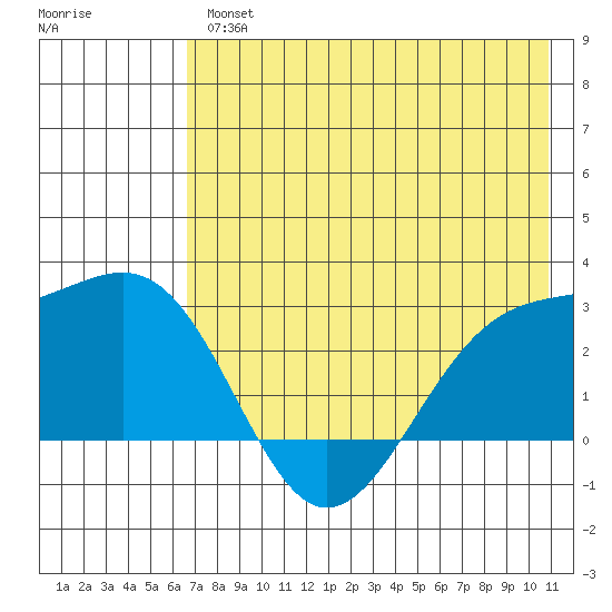 Shoal Point tide chart for Thursday, May 27, 2021