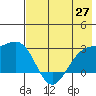 Shoal Point tide chart for Thursday, May 27, 2021