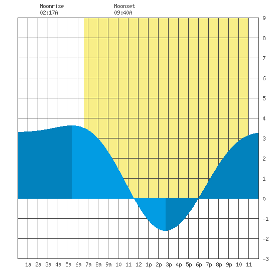 Shoal Point tide chart for Saturday, May 29, 2021