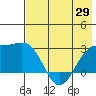 Shoal Point tide chart for Saturday, May 29, 2021