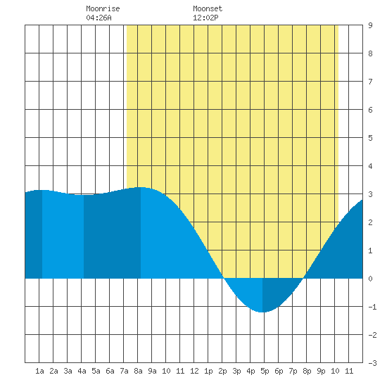 Shoal Point tide chart for Sunday, May 2, 2021