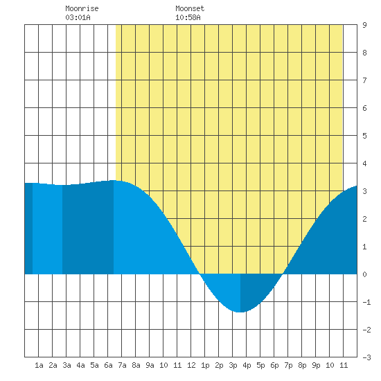 Shoal Point tide chart for Sunday, May 30, 2021