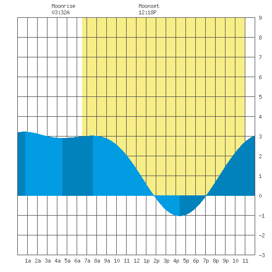 Shoal Point tide chart for Monday, May 31, 2021