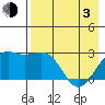 Shoal Point tide chart for Monday, May 3, 2021