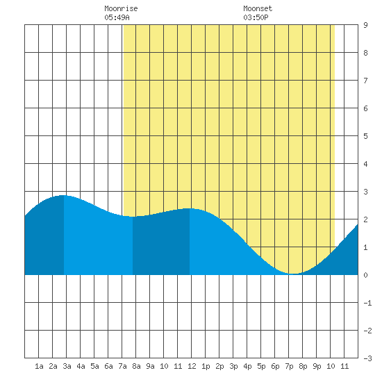 Shoal Point tide chart for Wednesday, May 5, 2021