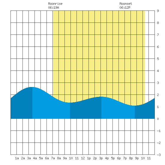 Shoal Point tide chart for Friday, May 7, 2021