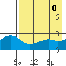 Shoal Point tide chart for Saturday, May 8, 2021