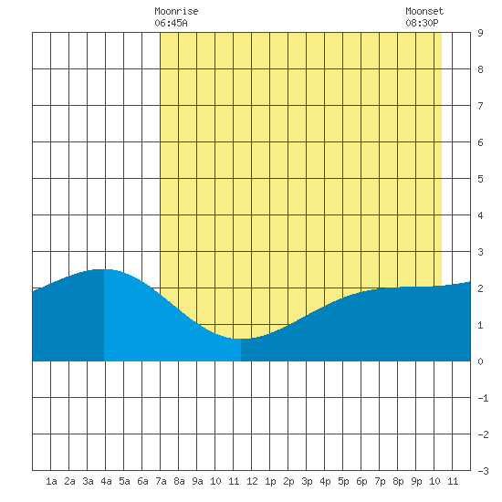Shoal Point tide chart for Sunday, May 9, 2021