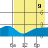 Shoal Point tide chart for Sunday, May 9, 2021