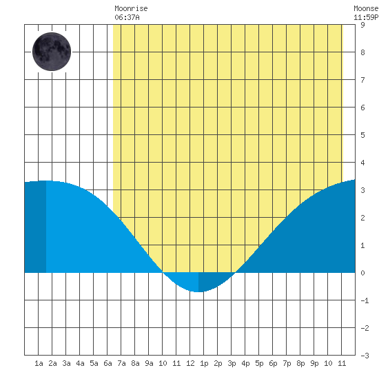 Shoal Point tide chart for Thursday, June 10, 2021