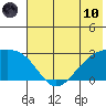 Shoal Point tide chart for Thursday, June 10, 2021