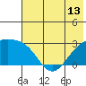 Shoal Point tide chart for Sunday, June 13, 2021