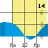 Shoal Point tide chart for Monday, June 14, 2021