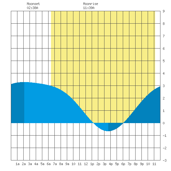 Shoal Point tide chart for Tuesday, June 15, 2021