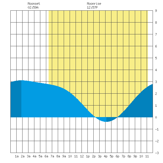 Shoal Point tide chart for Wednesday, June 16, 2021