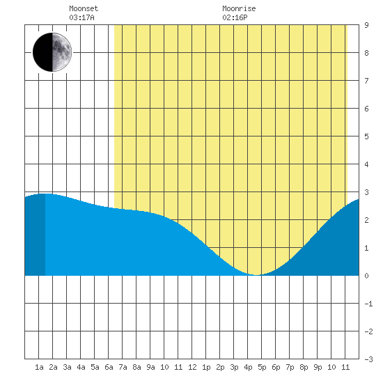Shoal Point tide chart for Thursday, June 17, 2021