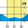 Shoal Point tide chart for Saturday, June 19, 2021