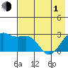Shoal Point tide chart for Tuesday, June 1, 2021