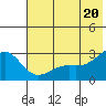 Shoal Point tide chart for Sunday, June 20, 2021