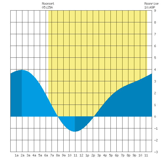Shoal Point tide chart for Wednesday, June 23, 2021