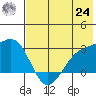 Shoal Point tide chart for Thursday, June 24, 2021