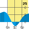 Shoal Point tide chart for Friday, June 25, 2021