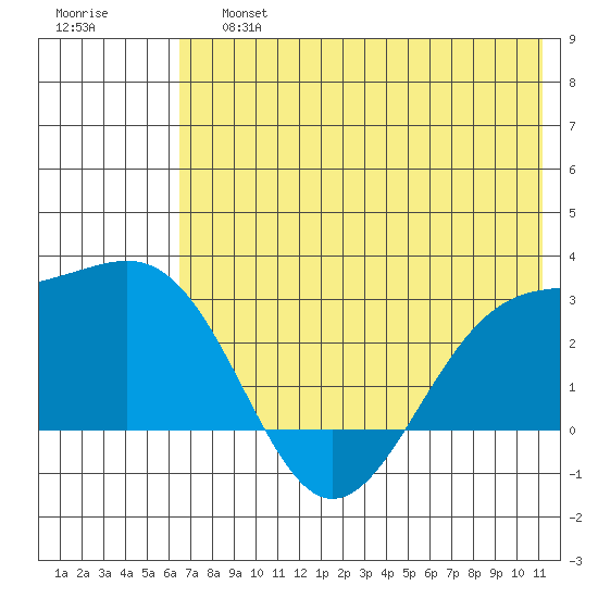 Shoal Point tide chart for Saturday, June 26, 2021