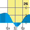 Shoal Point tide chart for Saturday, June 26, 2021