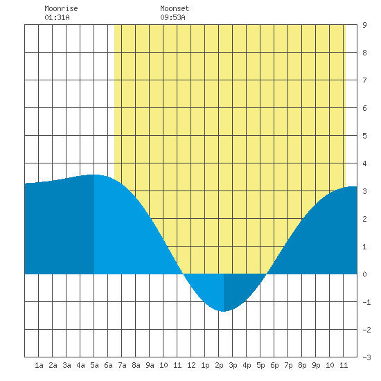 Shoal Point tide chart for Sunday, June 27, 2021